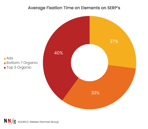 SERP results - eye tracking results