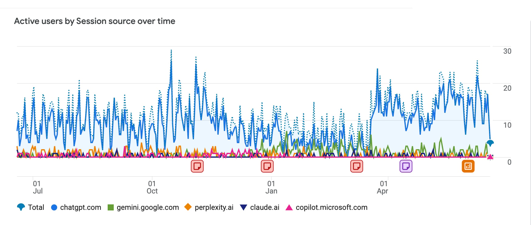 Google Analytics chart showing active users from LLM referral sources over time, including ChatGPT, Gemini, Perplexity, Claude, and Copilot.