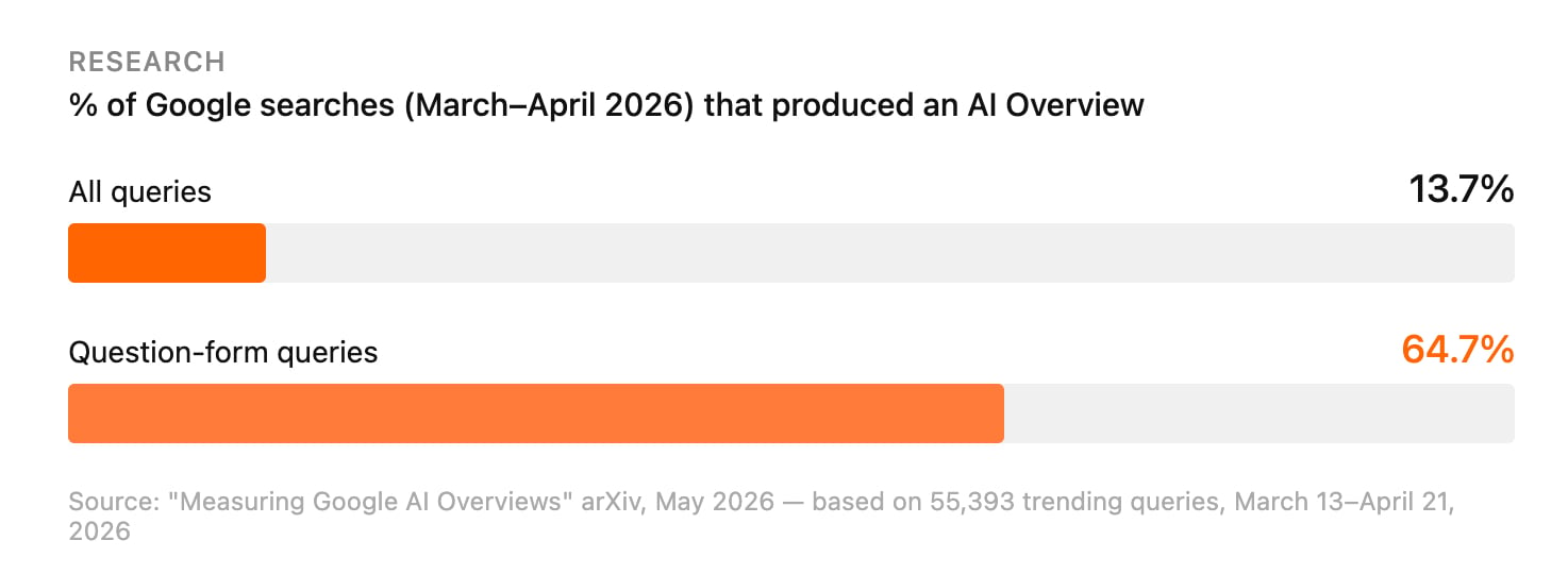 Research chart showing that Google AI Overviews appeared for 13.7% of all queries and 64.7% of question-form queries in March to April 2026.
